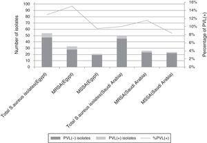 Number of S. aureus, MRSA, MSSA isolates with PVL(+) percentage in Egypt and Saudi Arabia.