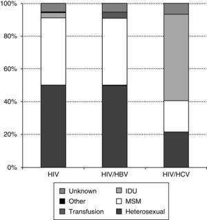 HIV transmission route in HIV, HIV/HBV, HIV/HCV, HIV/HCV/HBV infected adult patients notified in Tuscany (2009–2013).