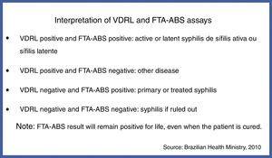 Interpretation of VDRL and FTA-ABS assays.