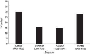 The seasonal distribution of Mycoplasma pneumoniae infection in neonates.