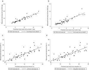 Association between body fat measured by DXA (total [kg] and trunk [kg]) and predicted by the equations developed (Total BFmodel1[a],Trunk BFmodel 2[b] and Total BFLohman[c] and Total BFSlaughter[d]) in children and adolescents living with HIV.