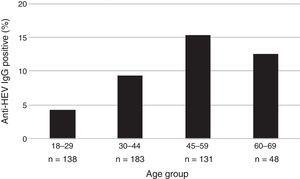 Estimated prevalence of anti-HEV IgG by age group in Sao Paulo, Brazil.