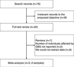 Flowchart of studies selected for full-text review and inclusion on the meta-analysis.