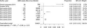 Forest plot of the prevalence of GBS associated with ZIKV infection. The plot displays pooled sample size (164,651 ZIKV-infected individuals), individual prevalence estimates by each study, pooled prevalence estimate (fixed effects model), the corresponding 95% confidence intervals, study weighting (fixed effects model) and sample size heterogeneity measures and Cochran's Q test for heterogeneity p-value.