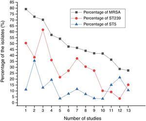 The proportions of MRSA among all S. aureus isolates and the prevalence of ST239 or ST5 clone.