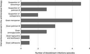 Interventions observed in the antimicrobial therapy of included BSI episodes after molecular results report.