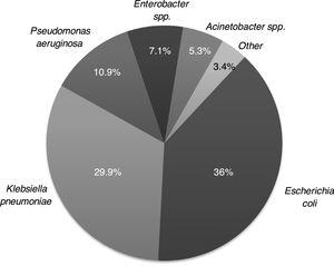 Microbiological characteristics of the episodes (n=394)..