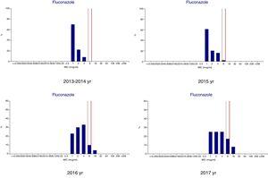 Trends in fluconazole susceptibility of cryptococcal isolates from 2013 to 2017.