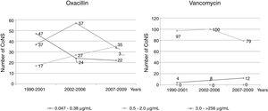 Correlation between the number of CoNS and oxacillin and vancomycin MICs in the three periods: 1990-2001; 2002-2006; 2007-2009.
