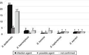 Correlation of CoNS isolated from blood cultures as possible etiological agents of infections caused in neonatal unit patients.