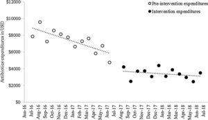Monthly antibiotic expenditure (USD). Linear trends were fitted to the data for each period.