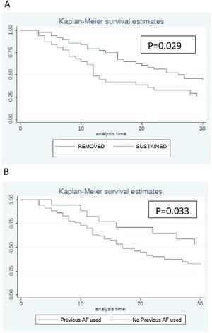Kaplan Meier Survival Curve illustrating the impact of catheter management (1A) and previous exposure to antifungals (1B) in patients with candidemia.