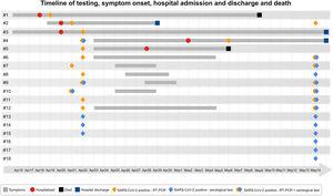 Timeline of testing, symptom onset, hospital admission and discharge and death among confirmed RT-PCR and/or serological test for SARS-CoV-2-infected residents.