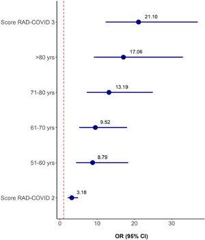 Odds ratios and 95% CI of the Ordinal Regression Model for Clinical Severity