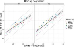 Deming regression fit for VTM diluted samples for both targets in RT-PCR N1 and N2. Each dot shows Ct values for SoC RT-PCR (x-axis) and Novel RT-PCR (y-axis) for one sample. Colors represent the IDs of the five patients. The solid line represents the Deming regression line with the 90% confidence interval of the bias between both methods (shaded area). The dashed lines represent the identity line and interval of ± 3 Ct around it. This Ct interval is considered as acceptable.