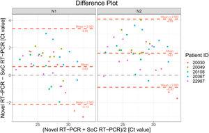 Bland-Altman Plot for VTM diluted samples for both RT-PCR targets N1 and N2. Each dot shows mean Ct values for Novel and SoC RT-PCR (x-axis) and Bias between Novel and SoC RT-PCR (y-axis) for one sample. Colors represent the IDs of the five patients. The red dashed lines represent the Mean difference ± 2 x Standard Deviation of differences between both methods.