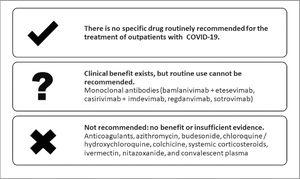 Recommendations for drug treatment of outpatients with COVID-19. Source: the authors.