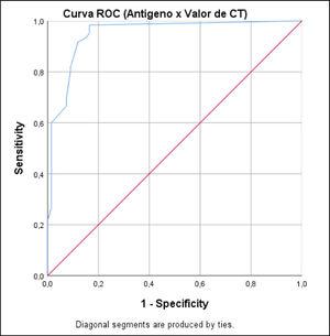 ROC curve of PanbioTM COVID-19 Ag test results according to the Ct value used to define a positive RT-PCR test result.