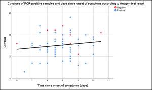 Distribution of Ct values according to time elapsed from symptoms onset among RT-PCR-positive samples.