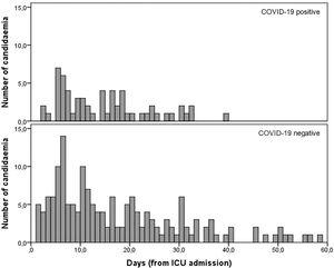 Histogram of days since ICU admission until the first candidemia episode between COVID-19 positive and negative patients (combined pandemic and pre-pandemic period).