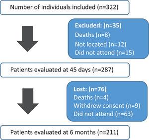 Flow Chart: patients evaluated between May 23rd 2020 and January 5th 2021.