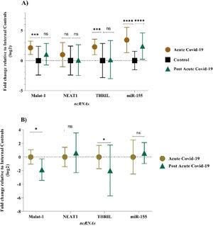 Comparison of expression level of ncRNAs between (A) Acute and post-acute COVID-19 groups with healthy controls and between (B) acute COVID-19 groups with post-acute COVID-19 groups (ns, not significant, * p < 0.05; *** p < 0.001; **** p < 0.0001).
