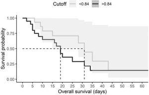The Kaplan–Meier curve according to cystatin C levels with a cutoff value of 0.84 ng/mL in COVID-19 patients. The cumulative mortality at a time to event (dead or alive).