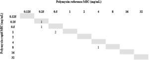 Determination of the polymyxin B MIC – Acinetobacter baumannii.