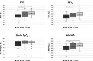 Boxplot of pulmonary function parameters at 30 (D30), 90 (D90) and 18 (D180) after hospital discharge of patients (n = 31) with severe COVID-19. Upper left: FVC, Forced Vital capacity; Upper right: FEV1, Forced Expiratory Volume in 1 second; Lower left: Nadir SpO2; Lower right: 6-MWD, 6-Minute Walked Distance. Each box indicates the median (horizontal line inside the box), Q1 (first quartile = lower hinge), Q3 (third quartile = upper hinge), and mean (x). The upper whisker extends from the hinge to the largest value no further than 1.5 * IQR from the hinge (IQR = inter-quartile range). The lower whisker extends from the hinge to the smallest value at most 1.5 * IQR of the hinge. Data beyond the end of the whiskers are plotted individually and defined as outliers, indicated as °. Statistically significant comparisons (p < 0.05) were represented by * over a link bar.