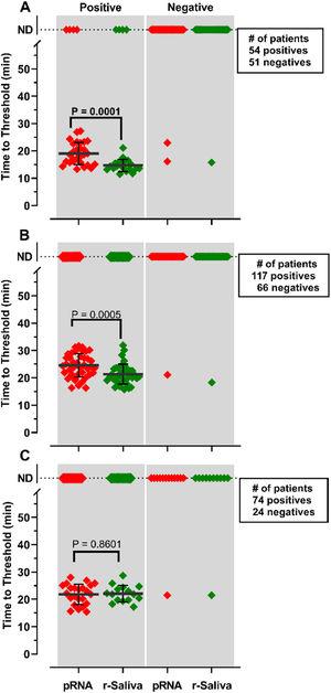 Comparison of detection of SARS-CoV-2 in RNA purified from saliva samples vs raw saliva by RT-LAMP: SARS-CoV-2 was detected in RNA purified from saliva samples (pRNA; red) or raw saliva (r-saliva; green) from both qPCR positive or negative SARS-CoV-2 samples by RT-LAMP with the primer sets (A) ORF1a-HMSe, (B) Gene E or (C) Gene N-A. Water was used as a negative control and 200 viral copies per reaction were used as a positive control (data not shown). In reactions where no amplification was recorded, the “Time to Threshold” is reported as Not Detected (ND). The black lines represent the mean and standard deviation. Reactions were performed at least in triplicate in two independent experiments.