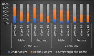 Variation of BMI from baseline to week 48 by sex and CD4 group.