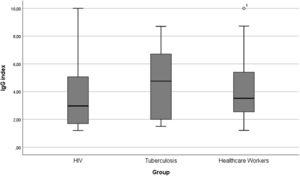 Anti-SARS-CoV-2 IgG indexes medians among HIV, TB and HW groups.