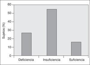 Porcentaje de sujetos en cada uno de los grupos según concentraciones de 25(OH)vitD. Deficiencia: < 20ng/ml; Insuficiencia: 20-30ng/ml; Suficiencia: ≥ 30ng/ml.