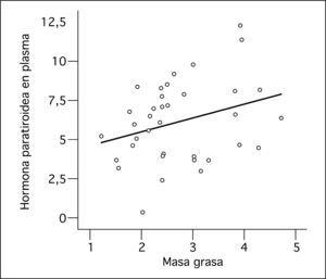 Correlación entre las concentraciones plasmáticas de paratirina y masa grasa al año de la cirugía bariátrica.