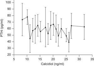 Relación entre calcidiol y la concentración media (±desviación estándar de la media) de paratirina intacta en los pacientes estudiados.
