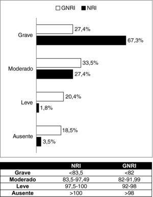 Distribución de los pacientes en los distintos rangos de riesgo nutricional. GNRI: Índice de riesgo nutricional geriátrico; NRI: Índice de riesgo nutricional.