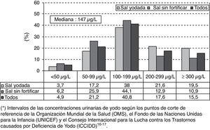 Distribución de las frecuencias de las concentraciones urinarias de yodo agrupadas en intervalos de referencia* en escolares de 6-14 años de edad, según el tipo de sal consumida en el domicilio (n=657).