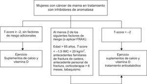 Algoritmo diagnóstico y terapéutico para mujeres con cáncer de mama tratadas con fármacos inhibidores de la aromatasa. FRAX: Fracture Risk Assessment Tool; IMC: índice de masa corporal.