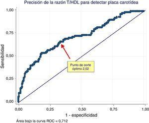 Análisis ROC de la relación entre la razón de triglicéridos/colesterol HDL y la presencia de placa carotídea. La flecha muestra el punto de corte óptimo de la razón T/HDL para discriminar entre mujeres con o sin placa carotídea. Razón T/HDL: razón triglicéridos/colesterol HDL.