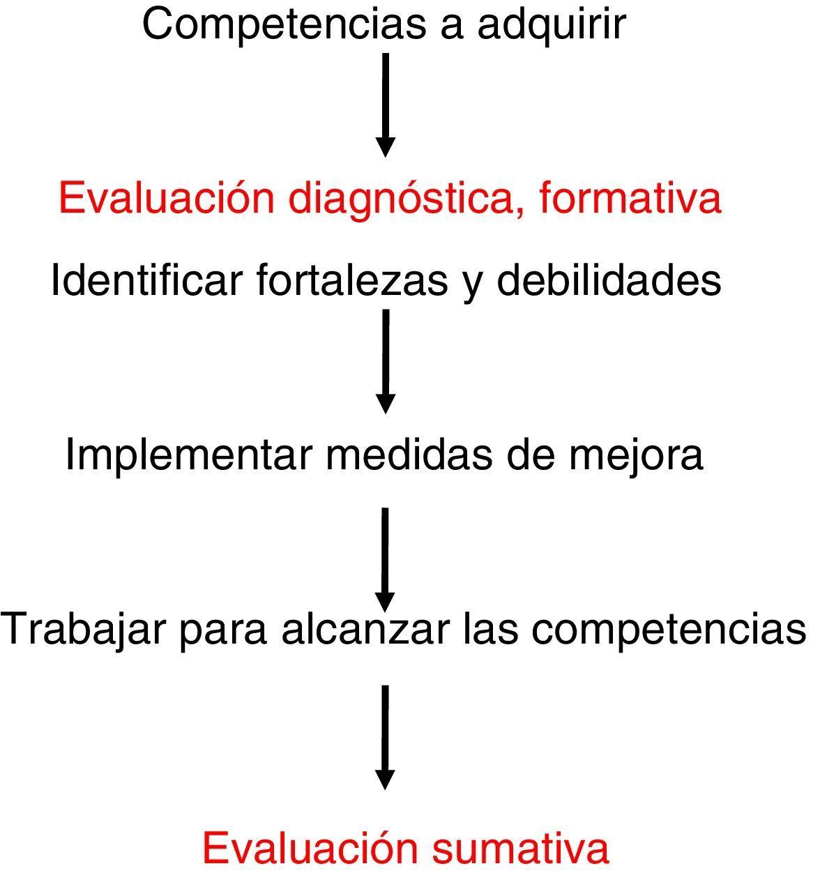 La evaluación del desempeño o de las competencias en la práctica clínica.   Parte: principios y métodos, ventajas y desventajas | Educación Médica