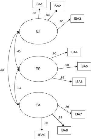 Confirmatory Model (CFA) of Three Factors of Spanish Validation of the ISA Scale. Note. EI=intellectual engagement; ES=social engagement; EA=affective engagement.