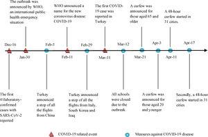 The timeline of COVID-19 related events and preventive measures enforced in Turkey, from December 2019 to April 2020.
