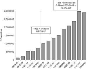 Distribución cronológica de referencias en PubMed, según año de publicación.