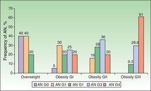 Frequency (%) of the grade of AN on the neck according to overweight and grade of obesity. AN indicates acanthosis nigricans; G, grade.