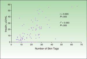 Spearman correlation analysis of insulin levels with the number of skin tags in patients with overweight and obesity. r indicates the Spearman correlation coefficient; ra, the correlation coefficient adjusted for age, sex, and body mass index.