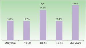 Sample distribution by age group.