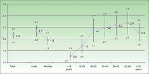 Prevalence of psoriasis according to sex and age group.
