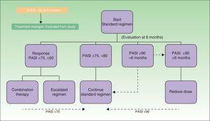 Treatment algorithm used in the study.