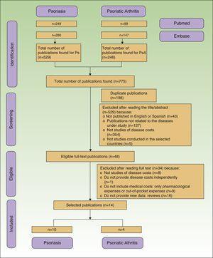 Flow diagram for the process of study selection based on PRISMA criteria. Ps indicates psoriasis; PsA, psoriatic arthritis.