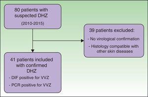 Patient flowchart. DHZ indicates disseminated herpes zoster; DIF, direct immunofluorescence; VVZ, varicella zoster virus; PCR, polymerase chain reaction.